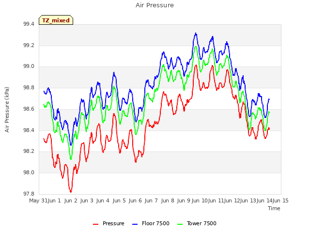 plot of Air Pressure