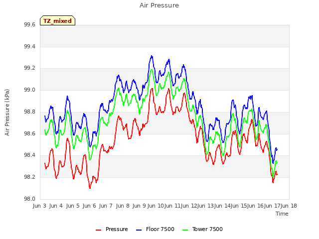 plot of Air Pressure