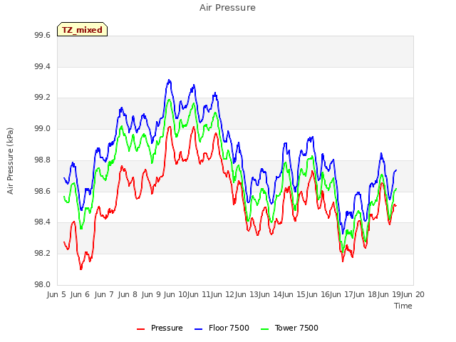 plot of Air Pressure