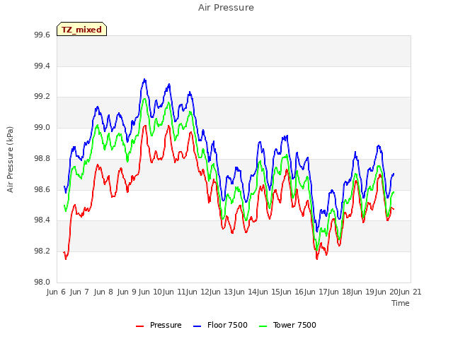 plot of Air Pressure