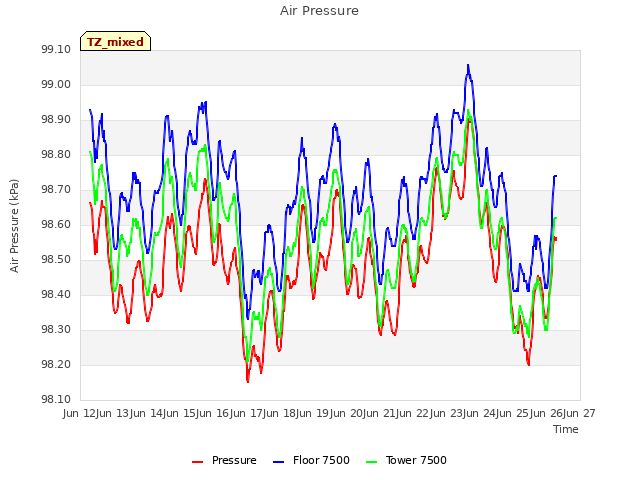 plot of Air Pressure