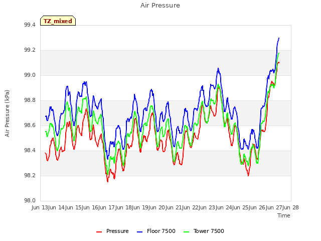 plot of Air Pressure