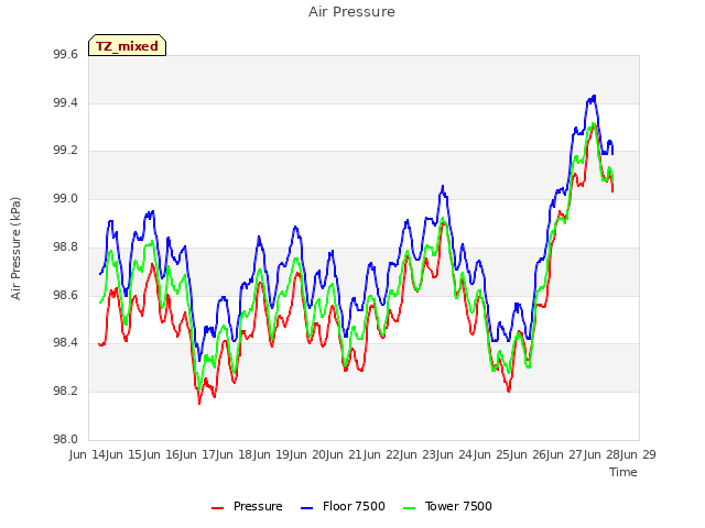 plot of Air Pressure