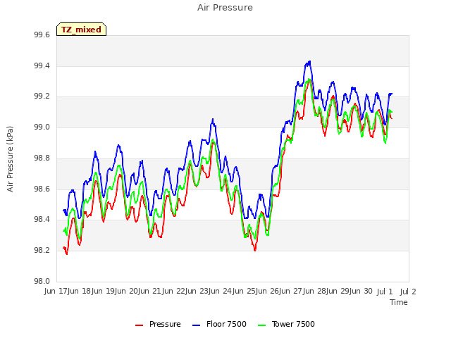 plot of Air Pressure