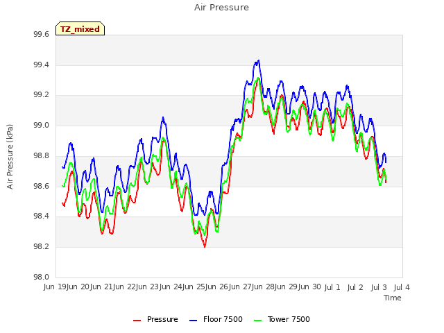 plot of Air Pressure