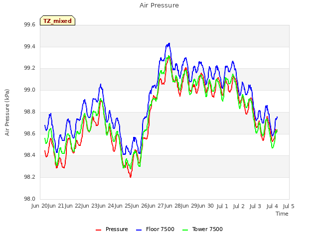 plot of Air Pressure