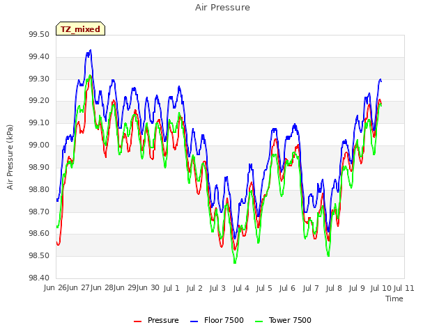 plot of Air Pressure