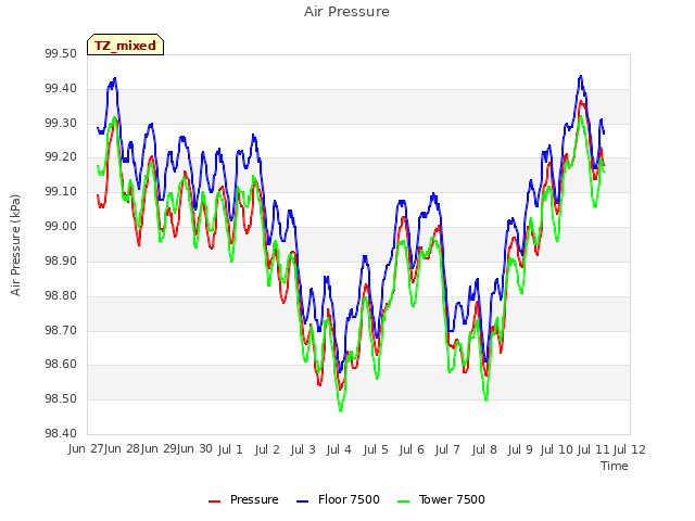 plot of Air Pressure