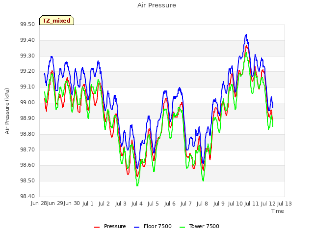 plot of Air Pressure