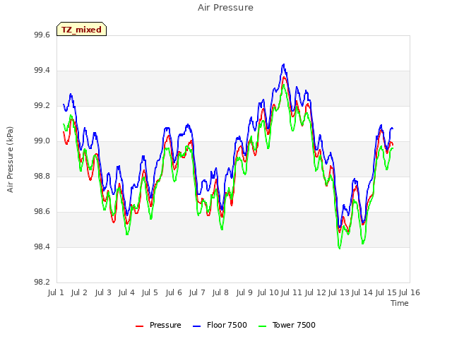 plot of Air Pressure