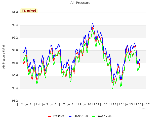plot of Air Pressure