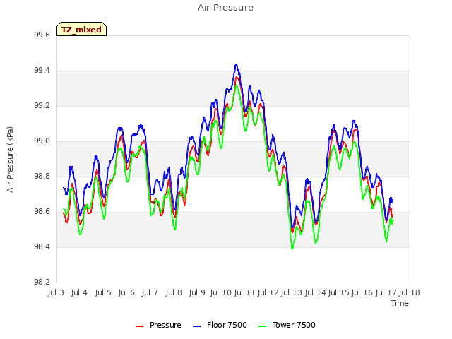 plot of Air Pressure