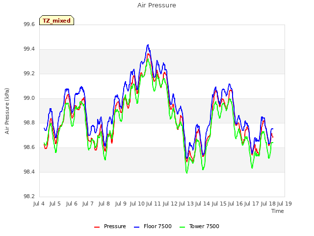 plot of Air Pressure