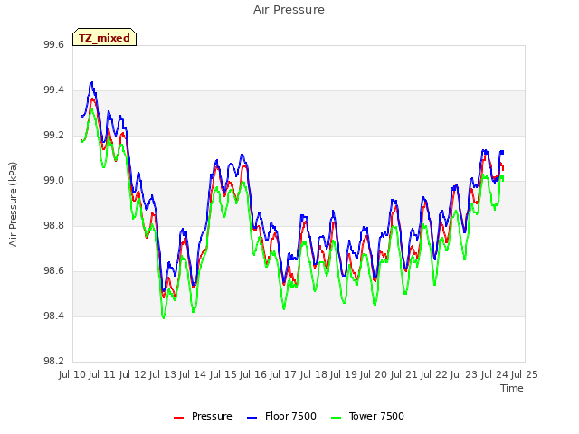 plot of Air Pressure