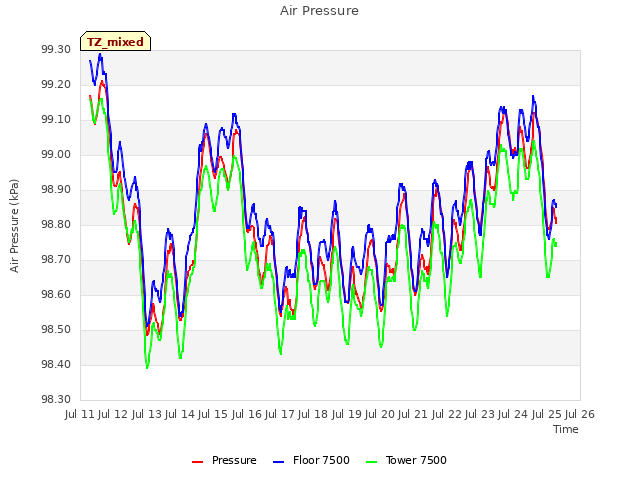 plot of Air Pressure