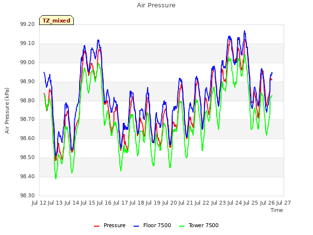 plot of Air Pressure