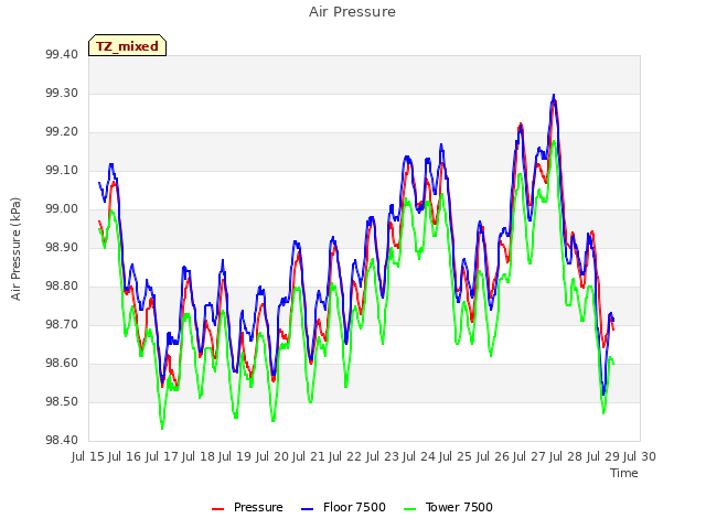 plot of Air Pressure