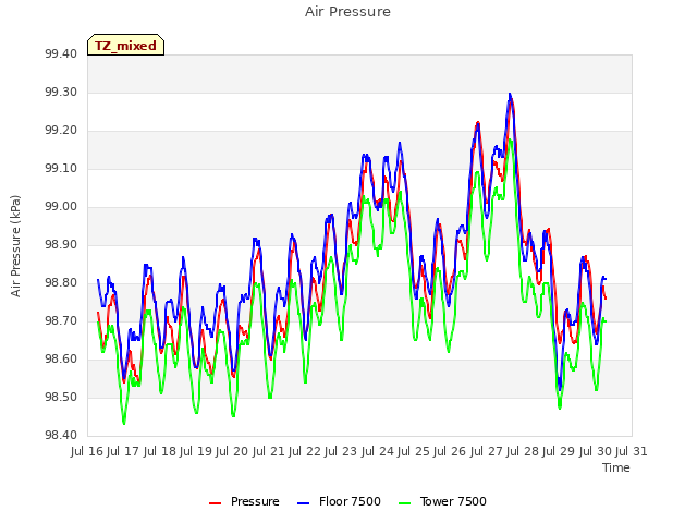 plot of Air Pressure