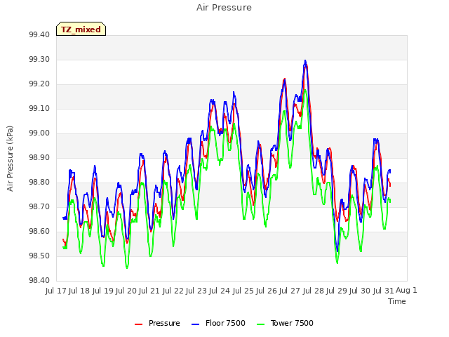 plot of Air Pressure