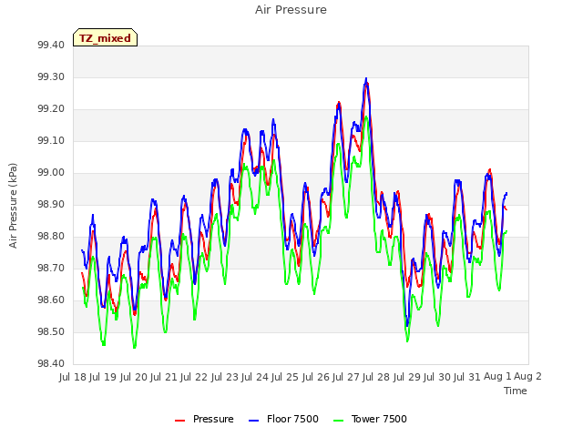 plot of Air Pressure