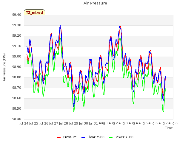 plot of Air Pressure