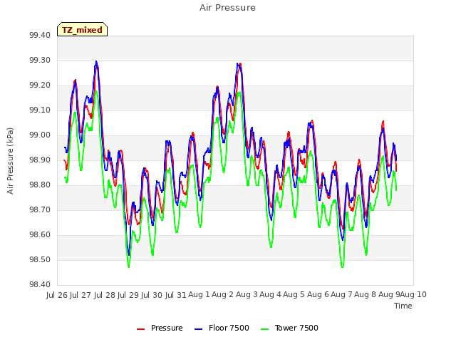 plot of Air Pressure