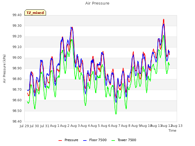 plot of Air Pressure