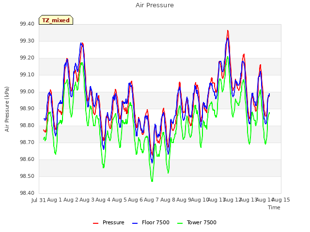 plot of Air Pressure