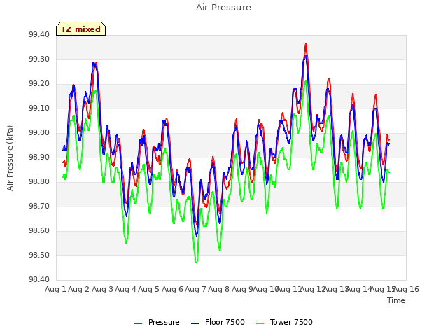 plot of Air Pressure