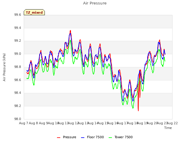 plot of Air Pressure