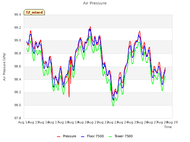 plot of Air Pressure