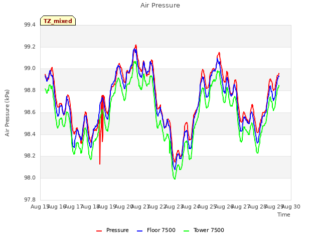 plot of Air Pressure