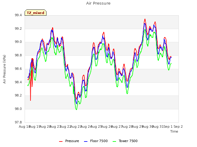 plot of Air Pressure