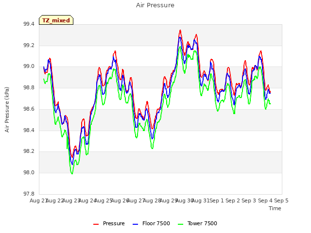 plot of Air Pressure