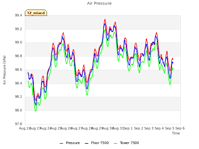 plot of Air Pressure