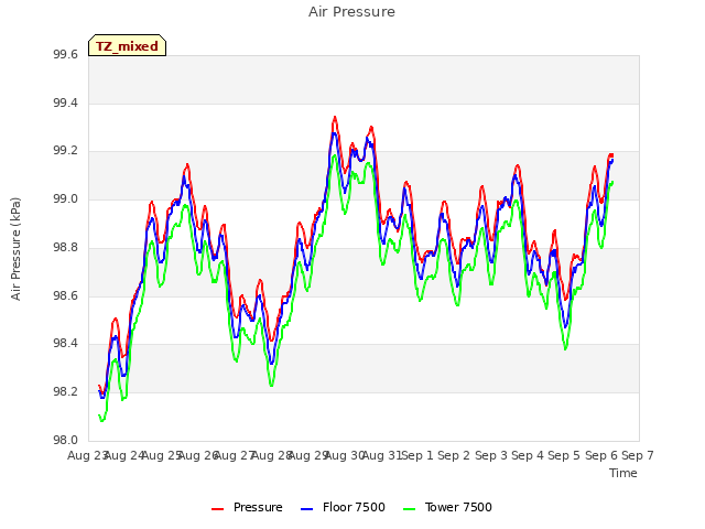 plot of Air Pressure