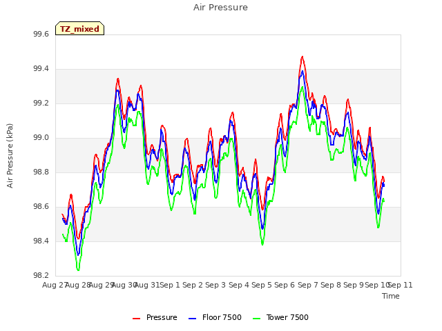 plot of Air Pressure