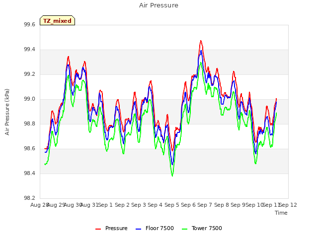 plot of Air Pressure