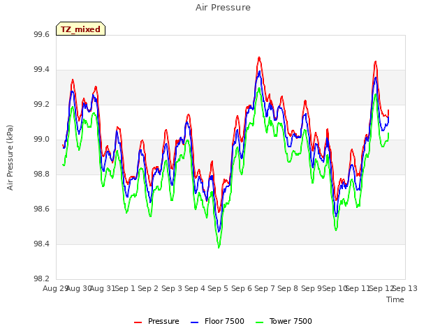 plot of Air Pressure