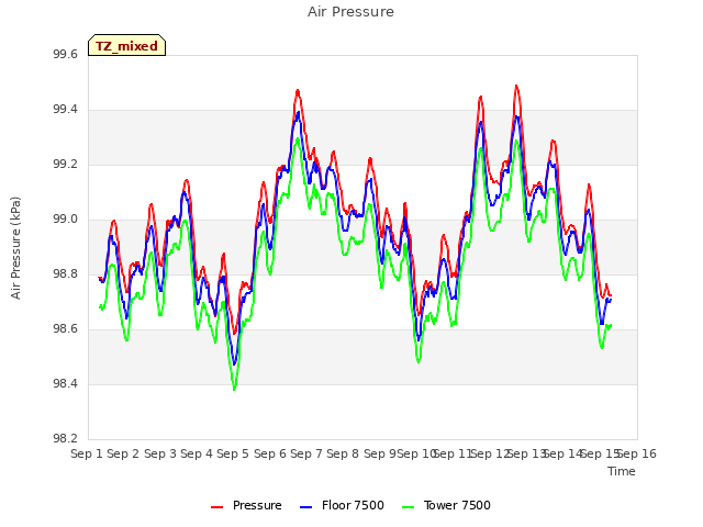 plot of Air Pressure