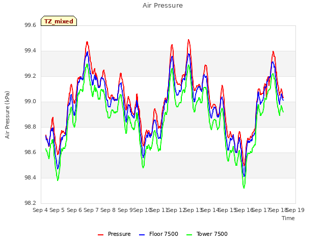 plot of Air Pressure