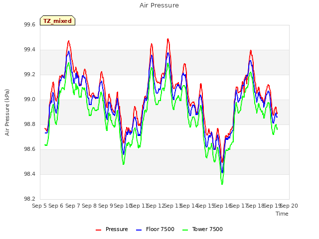 plot of Air Pressure