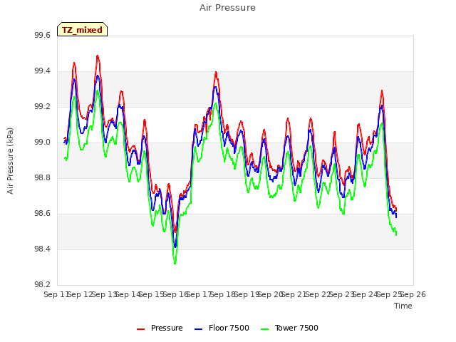 plot of Air Pressure