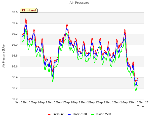 plot of Air Pressure