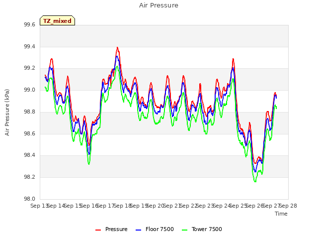 plot of Air Pressure