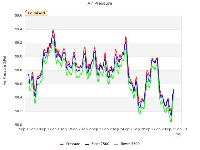 plot of Air Pressure