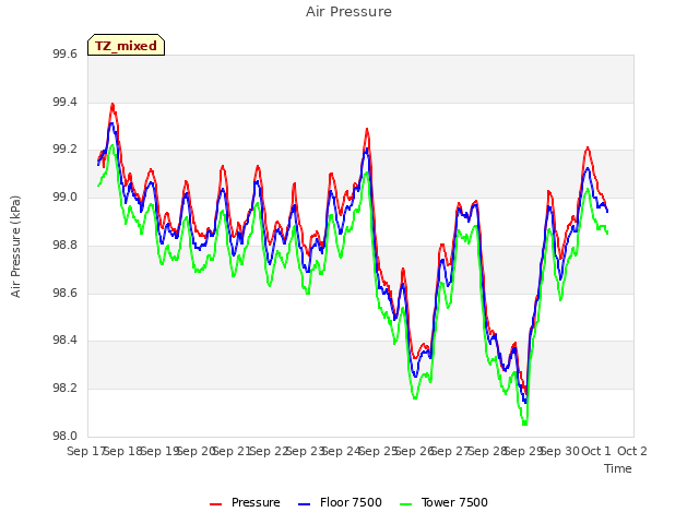 plot of Air Pressure