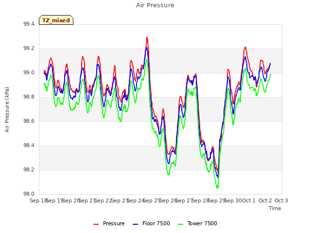 plot of Air Pressure