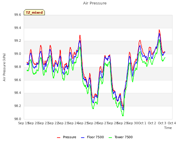 plot of Air Pressure