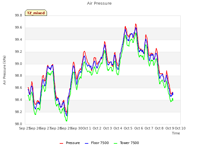 plot of Air Pressure